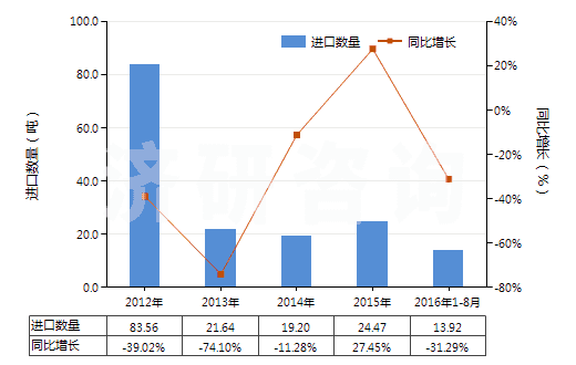 2012-2016年8月中國環(huán)己醇,甲基環(huán)己醇,二甲基環(huán)己醇(HS29061200)進口量及增速統(tǒng)計